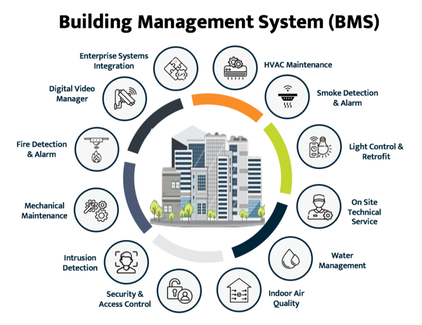 Building Management Systems (BMS)