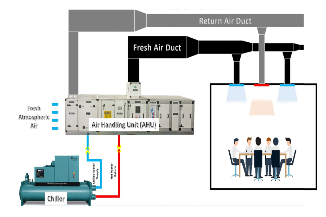 Ventilation & Air Distribution